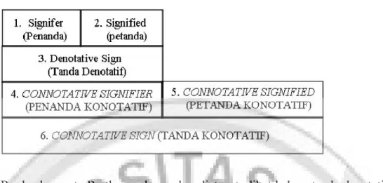 Gambar 1. Peta Semiotika Roland Barthes 