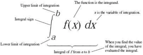 Gambar 5.6 Komponen dalam simbol integral 