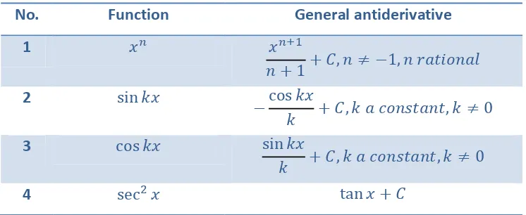 Tabel 5.1 Rumus antiderivative 