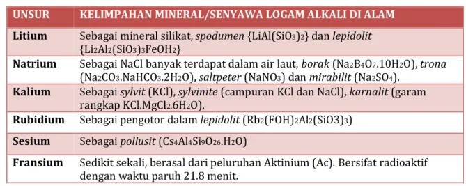 Tabel 8. Kelimpahan unsur-unsur logam alkali tanah di alam 