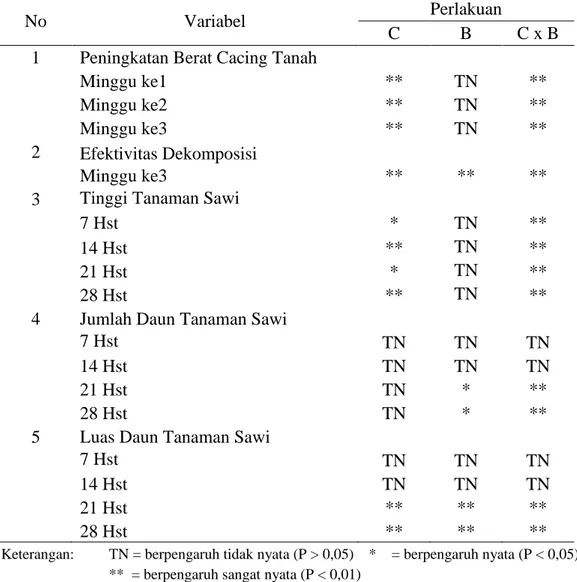 Tabel 1. Pengaruh penggunaan bahan organik (B) dan cacing tanah (C) terhadap  semua variabel yang diamati 