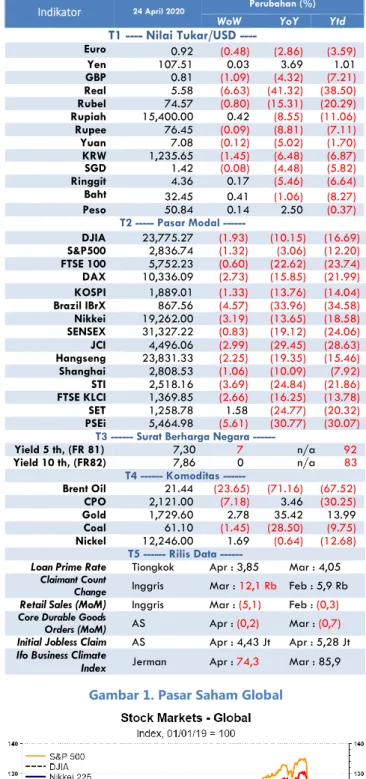 Gambar 1. Pasar Saham Global 