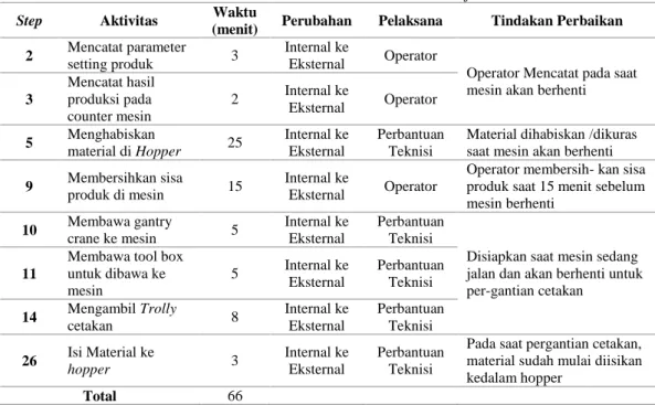 Tabel 2. Perubahan Aktivitas Internal Menjadi Eksternal 