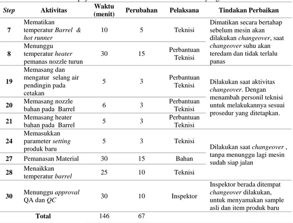 Tabel 3. Upaya Penurunan Waktu Aktivitas Internal yang Dilakukan 