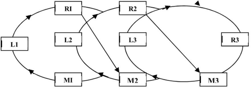 Gambar 1. Model Spiral Kemmis dan Mc Taggart (1988)  Keterangan: M = Merencanakan, L = Melaksanakan, R = Refleksi  Demi  tercapainya  tujuan  penelitian, 