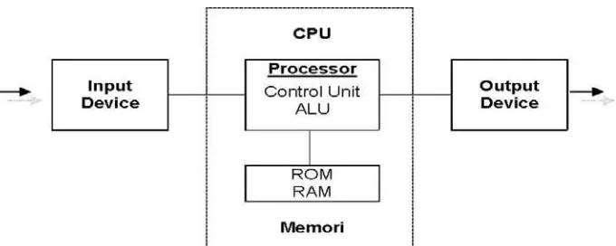 Gambar 2.1 Sistem Kerja Komputer 