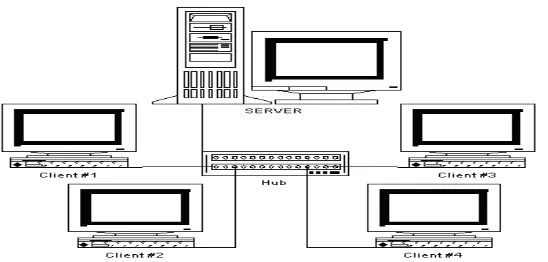 Gambar 2.2 Jaringan LAN Menggunakan Kabel BNC 