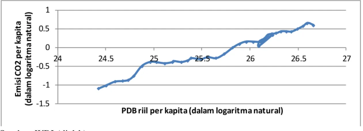 Gambar  3 Kurva Hubungan  antara PDB Riil per Kapita dengan Emisi  CO 2  per Kapita  di Indonesia  Tahun  1977-2014 