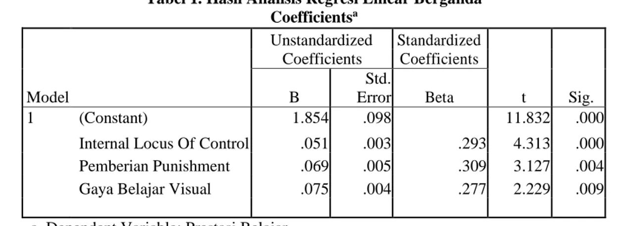 Tabel 1. Hasil Analisis Regresi Linear Berganda  Coefficients a  Unstandardized  Standardized    Coefficients  Coefficients    Model   B  Std