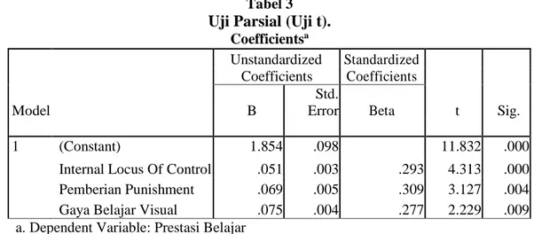 Tabel 3  Uji Parsial (Uji t). 
