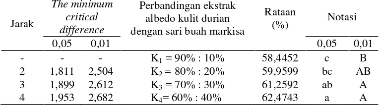 Tabel 10. Uji DMRT efek utama pengaruh perbandingan ekstrak albedo kulitdurian dengan sari buah markisa terhadap kadar air jelly agar