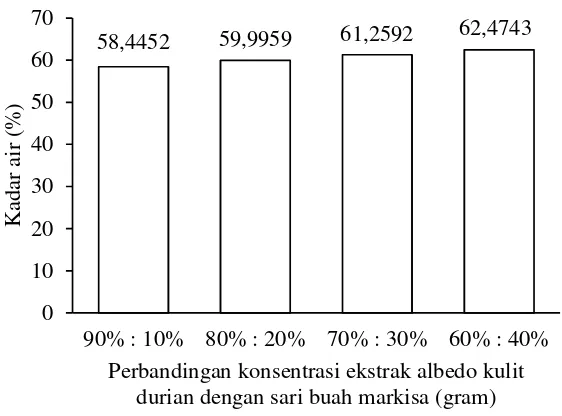 Gambar 7. Hubungan perbandingan ekstrak albedo kulit durian dengan sari buahmarkisa terhadap kadar air jelly agar (%)