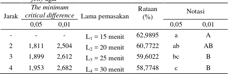 Tabel 11. Uji DMRT efek utama pengaruh lama pemasakan terhadap  kadar airjelly agar