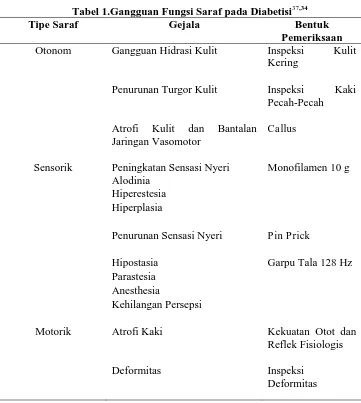 Tabel 1.Gangguan Fungsi Saraf pada Diabetisi37Tipe Saraf,34  Gejala Bentuk 