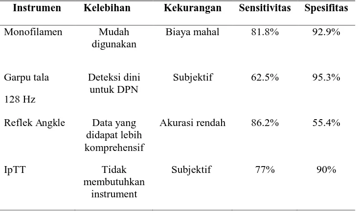 Tabel 3. Perbedaan Nilai Keakuratan untuk Tes Neurologis 4 