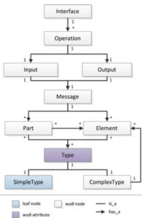 Gambar 1.1 Struktur XML dalam WSDL 