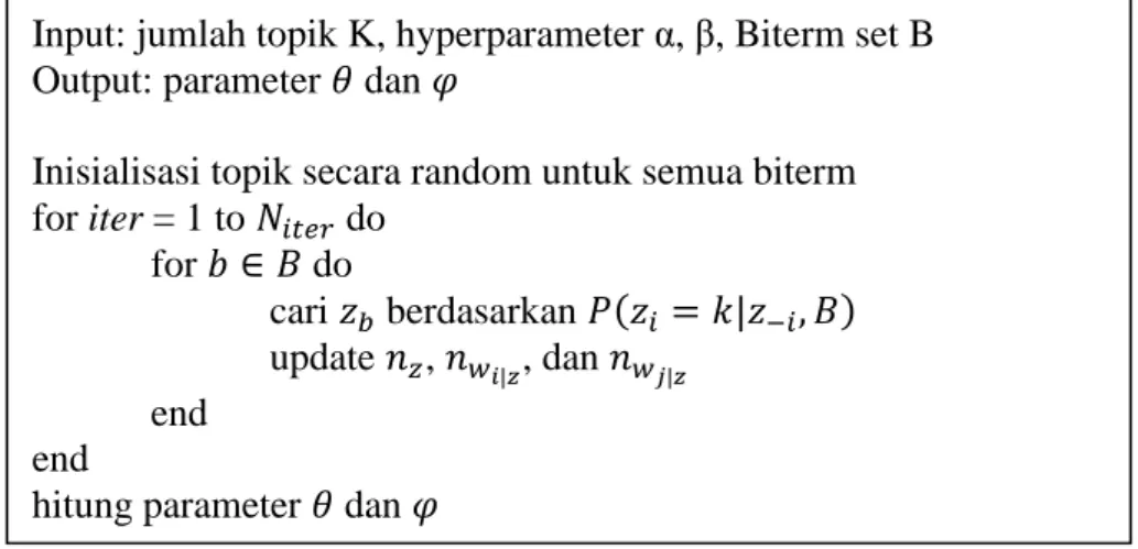 Gambar 2.10 menunjukkan algoritma pada metode Biterm Topic Model. 