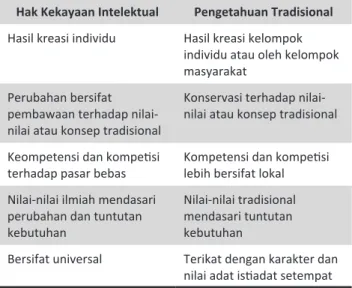 Tabel 1. Perbedaan Pengetahuan Tradisional Dengan HKI Hak Kekayaan Intelektual Pengetahuan Tradisional  Hasil kreasi individu Hasil kreasi kelompok 