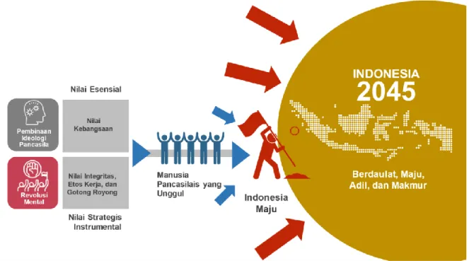 Gambar 4. Kontribusi Revolusi Mental bagi Indonesia Maju  