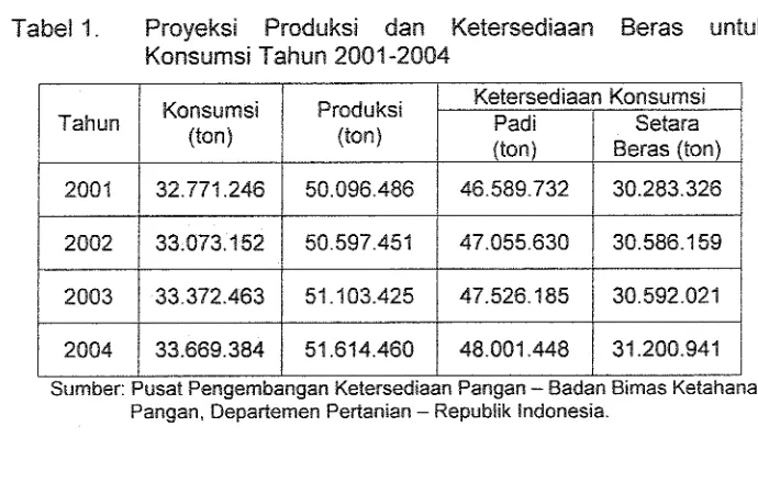 Tabel 1. Proyeksi Produksi dan Ketersediaan Beras untuk 