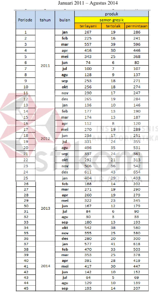 Tabel 3.1 Data Jumlah Penjualan dan permintaan semen gresik periode  Januari 2011 – Agustus 2014 