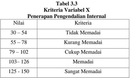 Tabel 3.3  Kriteria Variabel X