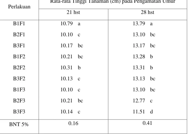 Tabel 1. Rata-rata Tinggi Tanaman (cm) pada Pengamatan Umur 