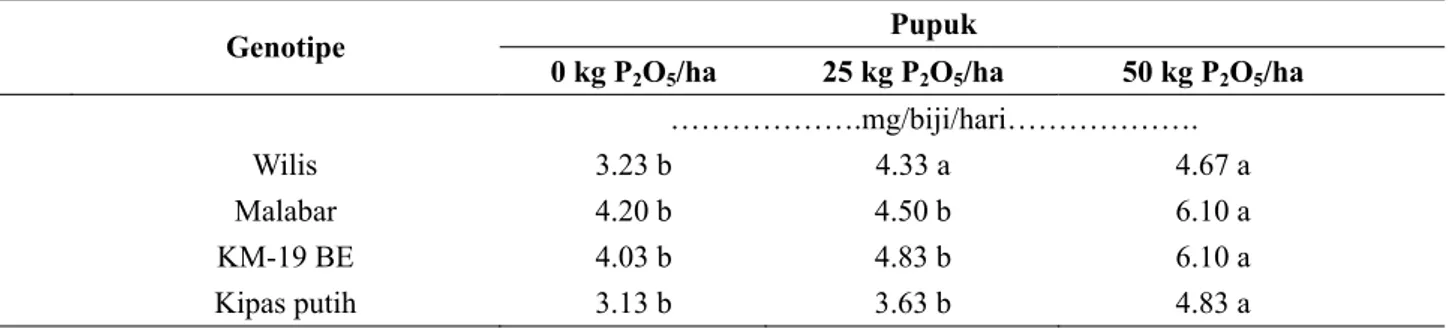 Tabel 1. Rerata kecepatan penumpukan bahan kering beberapa genotipe kedelai yang diberi tiga taraf pupuk P