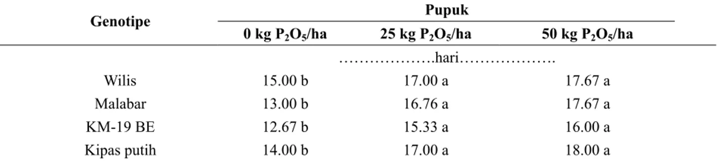 Tabel 2.  Rata-rata waktu pengisian efektif beberapa genotipe kedelai yang diberi tiga taraf  pupuk P