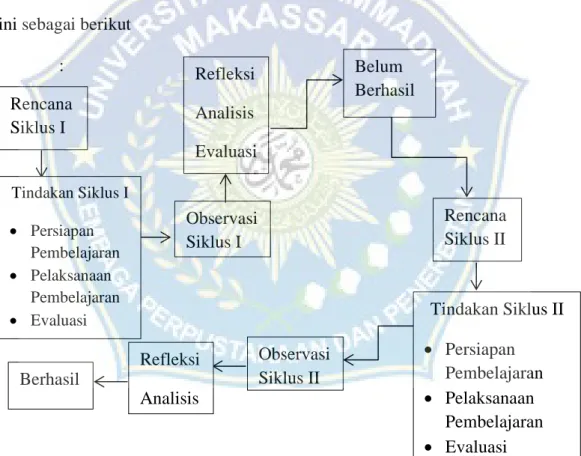 Gambar 3.1:  Metode Penelitian Tindakan 39
