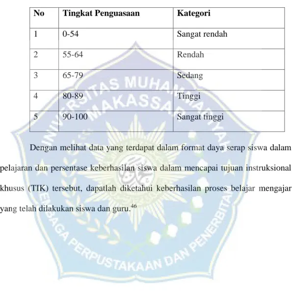 Tabel 3.1  Kategori Hasil Belajar 