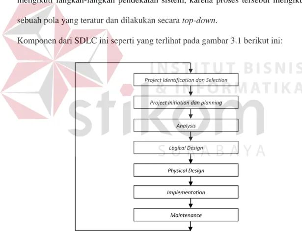 Gambar 3.1. System Development Life Cycle (McLeod (2008 : 199)) 