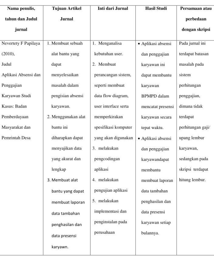 Tabel 1.1 Jurnal Indonesia 