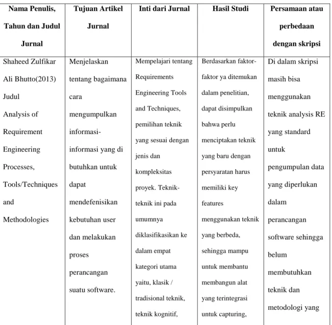 Tabel 1.3 Jurnal Internasional 
