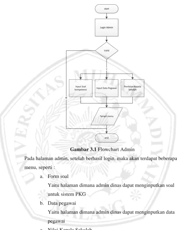 Gambar 3.1 Flowchart Admin 