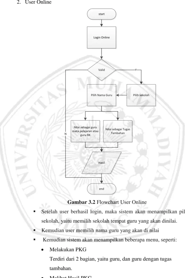 Gambar 3.2 Flowchart User Online 