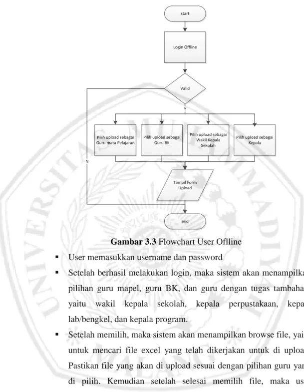 Gambar 3.3 Flowchart User Oflline 