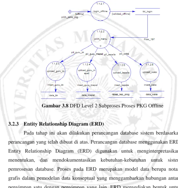 Gambar 3.8 DFD Level 2 Subproses Proses PKG Offline