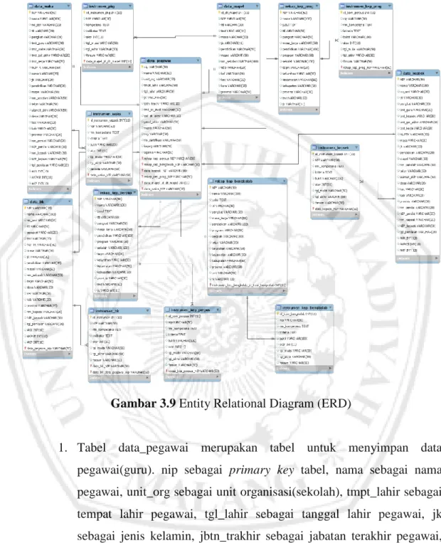 Gambar 3.9 Entity Relational Diagram (ERD) 