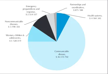Figure 4.2: Total Expenditures (USD) by CCS Strategic Agenda Priority Areas  (2010–2013 )
