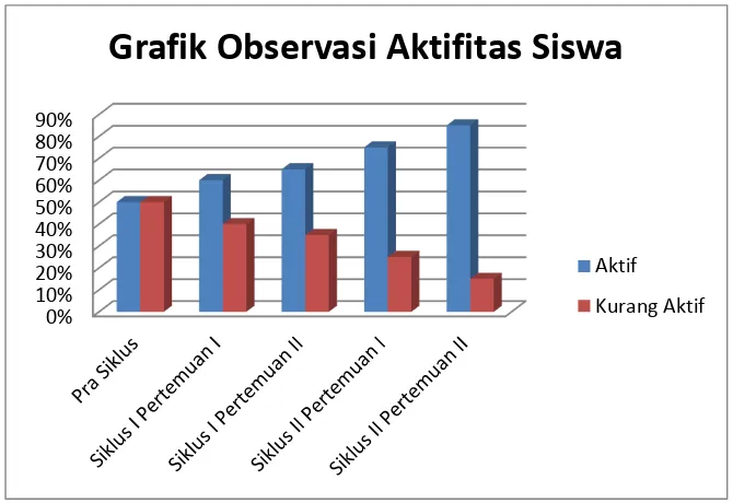 Grafik Observasi Aktifitas Siswa