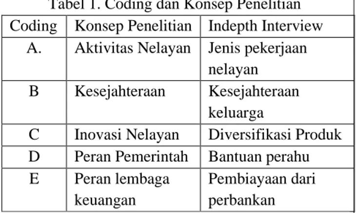 Tabel 1. Coding dan Konsep Penelitian  Coding  Konsep Penelitian  Indepth Interview 