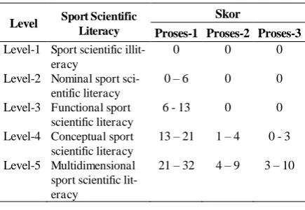 Tabel 1.  Kriteria Penetapan Level Sport Scientific Literacy (SSL) Mahasiswa 