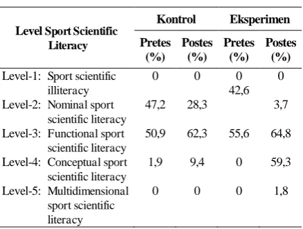 Tabel 3.  Persentase Mahasiswa pada Setiap Level Sport Scientific Literacy  