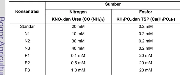 Tabel 5   Sumber dan konsentrasi nitrogen dan fosfor 