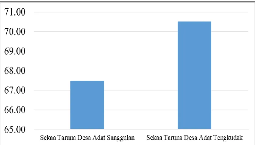 Gambar 4. Grafik Tingkat Pengetahuan Sekaa Teruna di 2 Desa Adat 