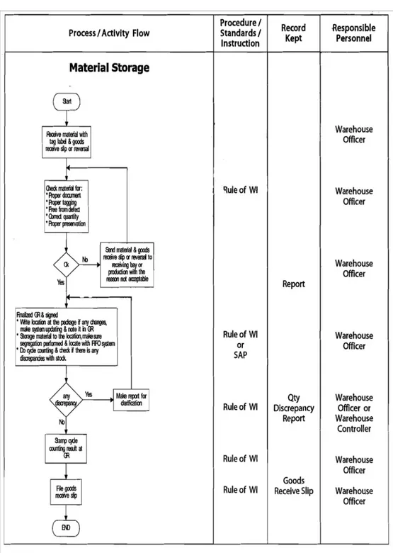 Gambar 3.6 Alir bagan material storage 