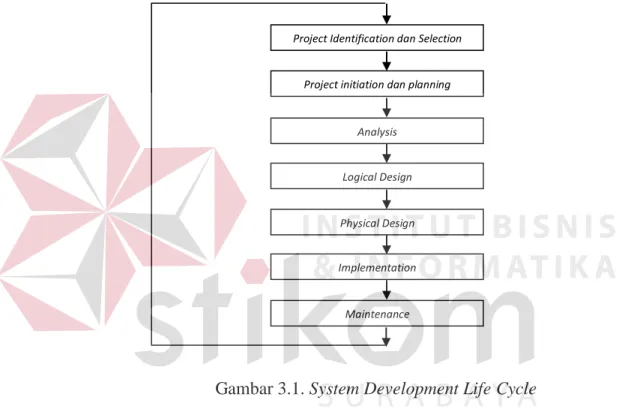 Gambar 3.1. System Development Life Cycle 
