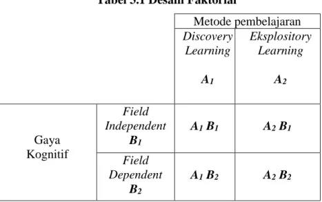Tabel 3.1 Desain Faktorial  