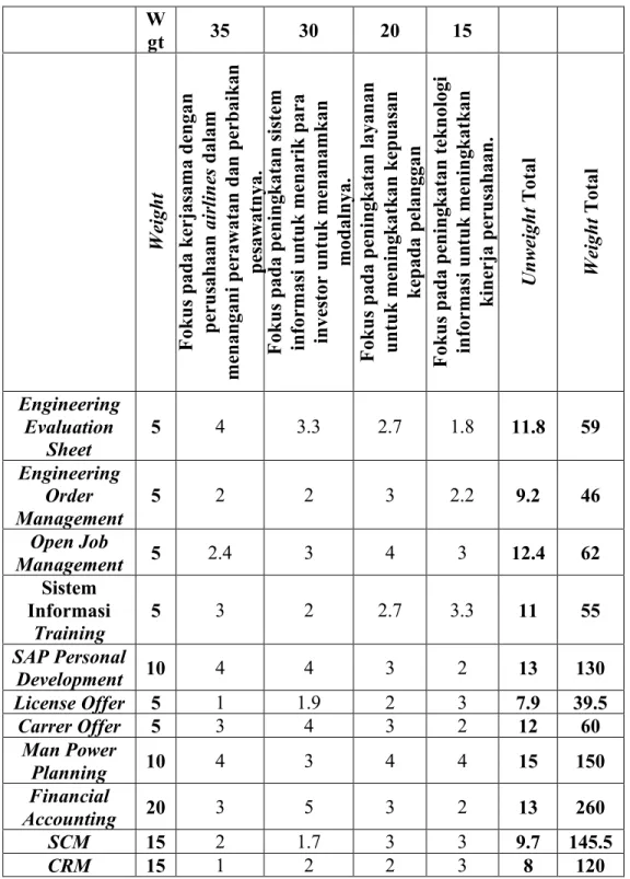 Tabel 4.16 Penyelarasan Data Aplikasi W